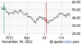 Stock Market Quotes | Stock Market Quotes and Symbols